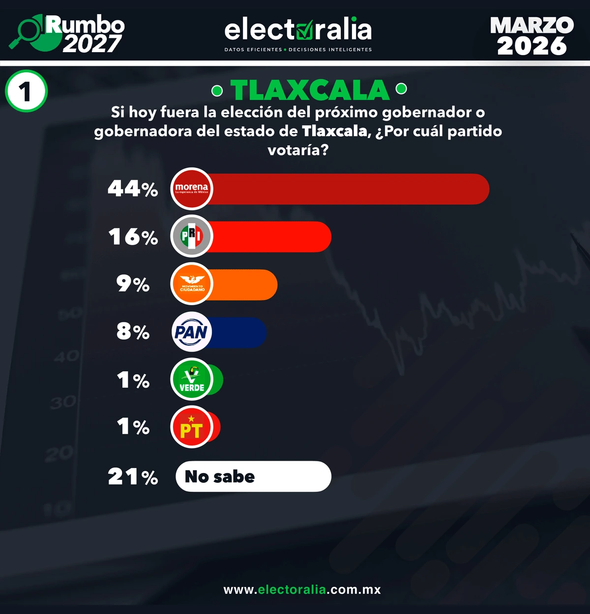 Encuesta de Opinión al Voto en Tlaxcala
