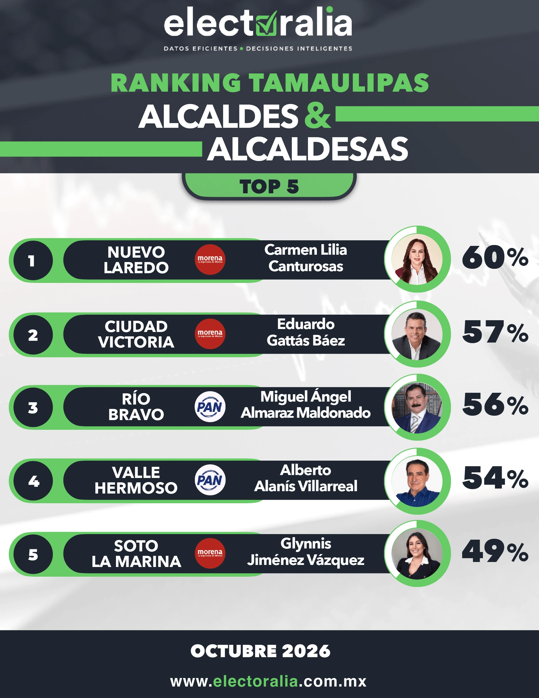 Encuesta de Opinión al Voto en Zacatecas