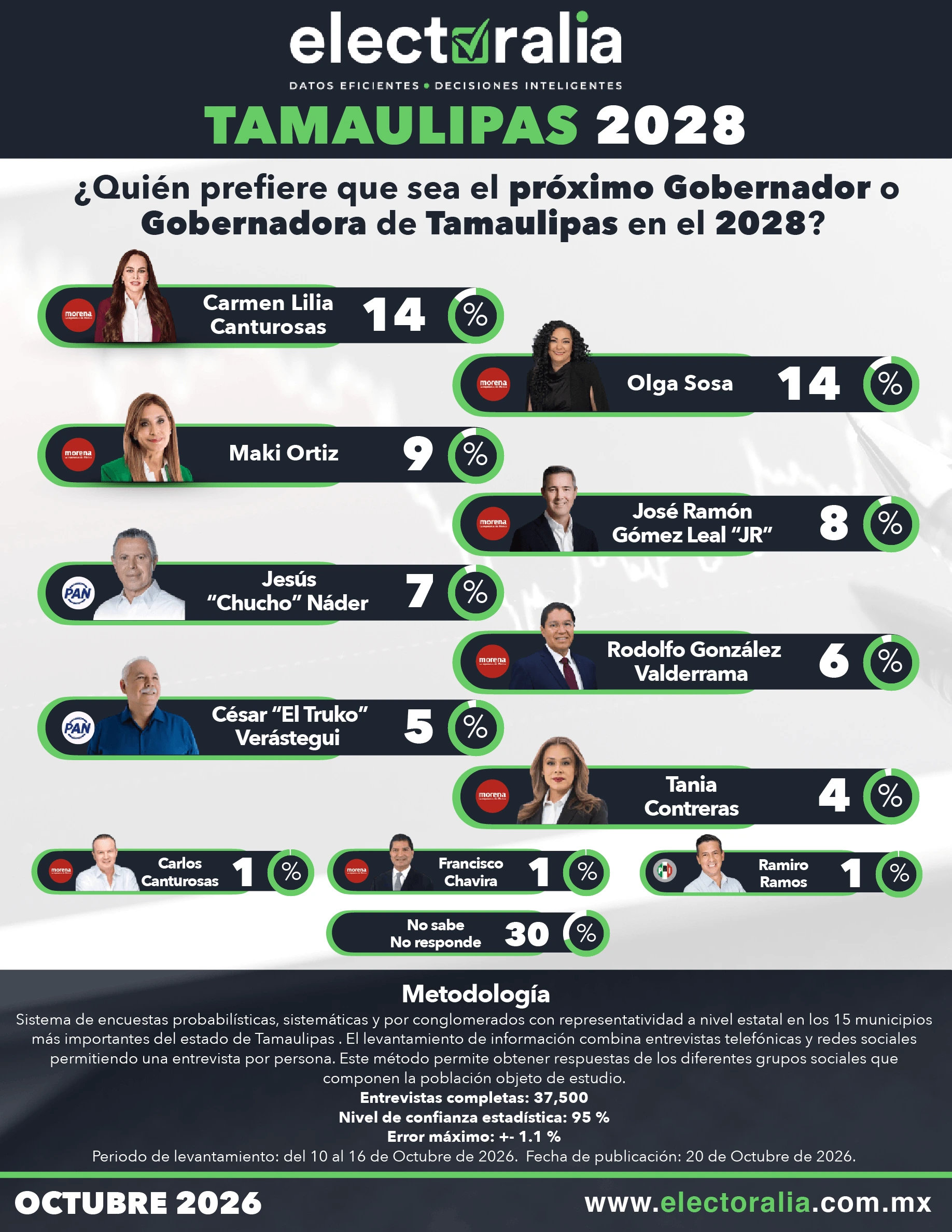 Encuesta de Opinión al Voto en Zacatecas
